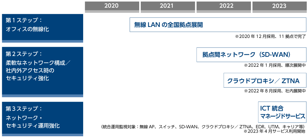 プレミアムウォーターにおけるネットワーク・セキュリティ基盤構築のロードマップ