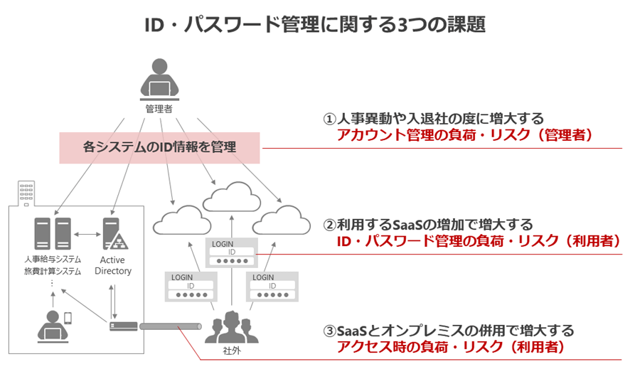 ID・パスワード管理に関する3つの課題