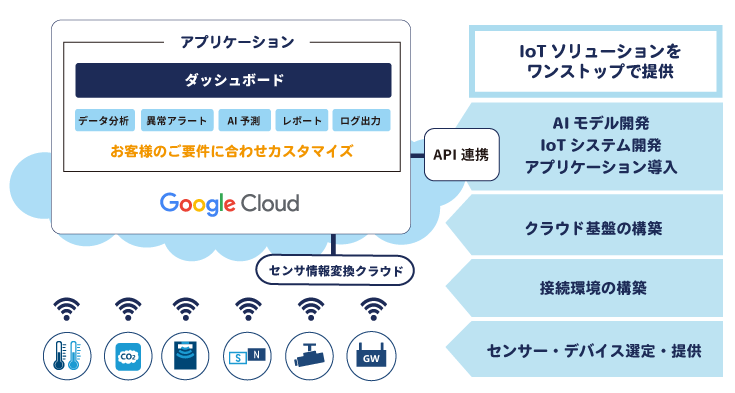 MAIDOA plus構成イメージ