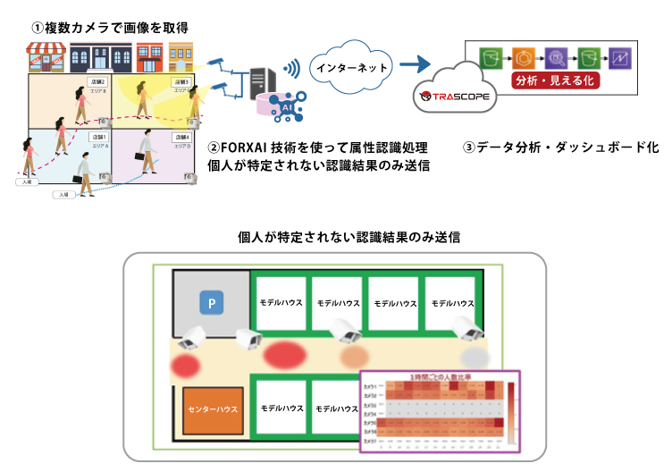 人流解析 システム動作イメージ