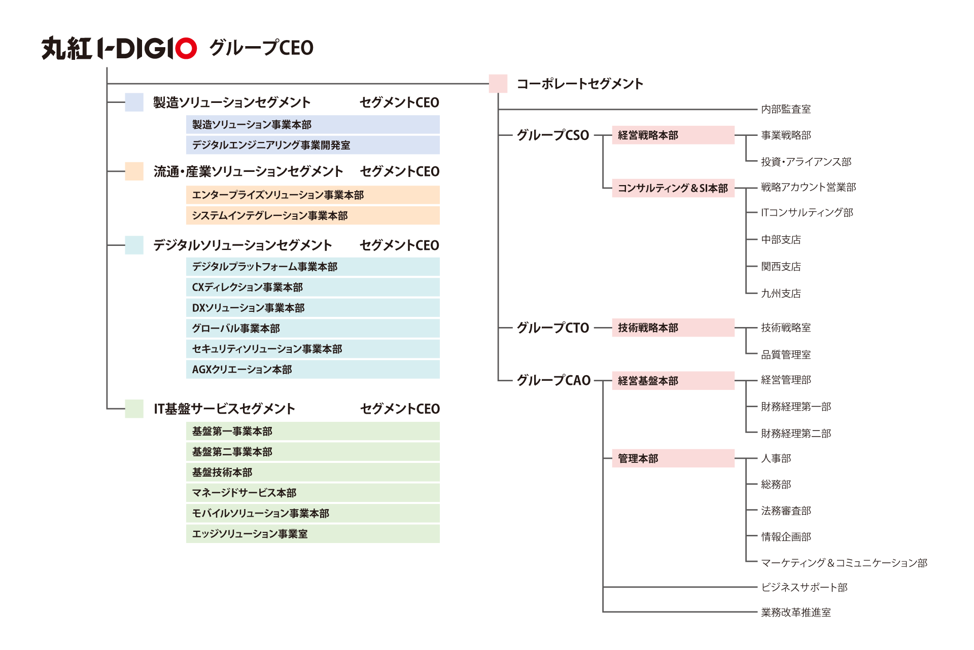 体制図（2025年11月1日現在)