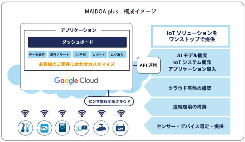 MAIDOA plus　構成イメージ