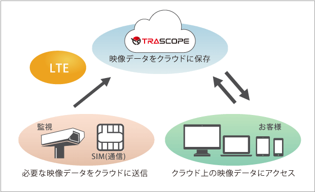 クラウド型映像監視システム構成