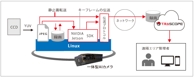 様々なAIアルゴリズムを載せて一体型カメラを実現