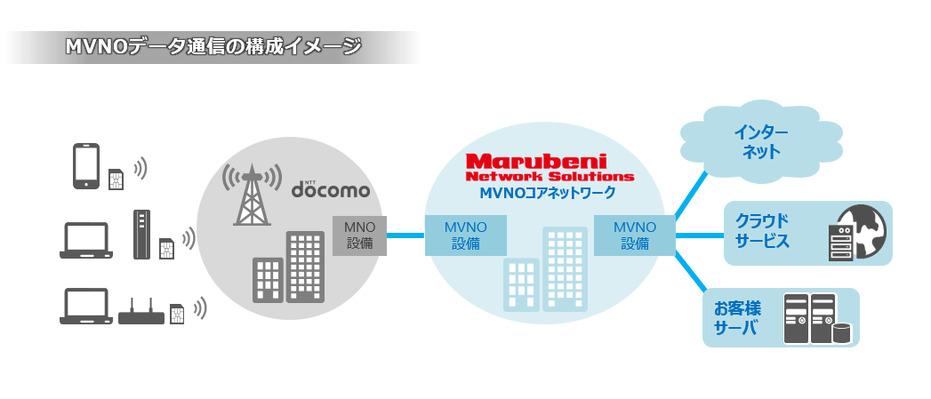 MVNOサービス概要