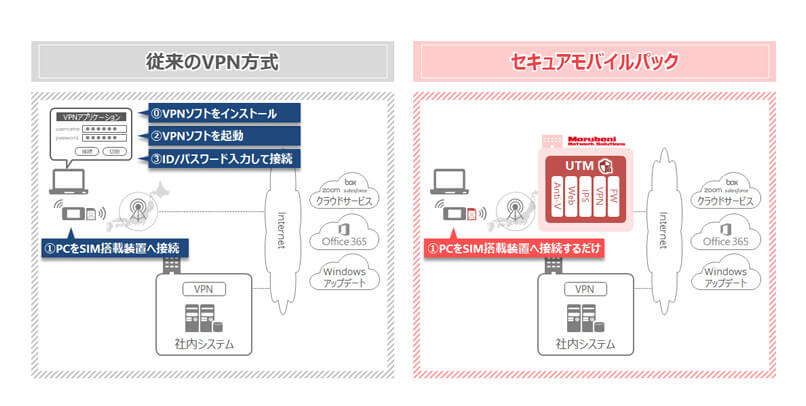 従来のVPN方式と比較しSIMのみで導入運用が容易