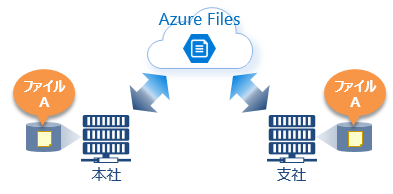 Azure File Syncマルチサイトアクセス