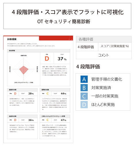 スコア表示でフラットに可視化