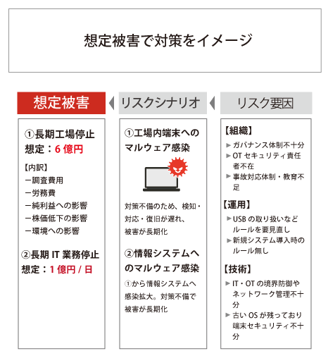 想定被害で対策をイメージ