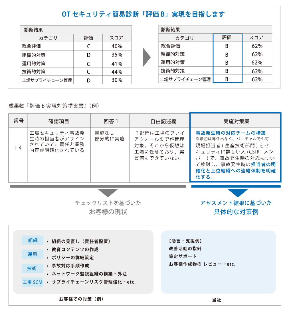 リスクに応じた対策案の提示