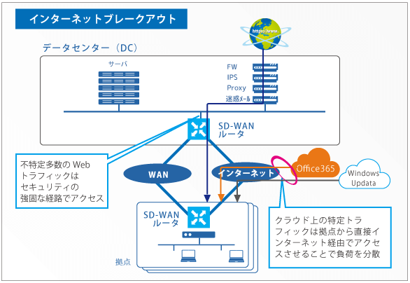 データセンタ側のボトルネックを解消