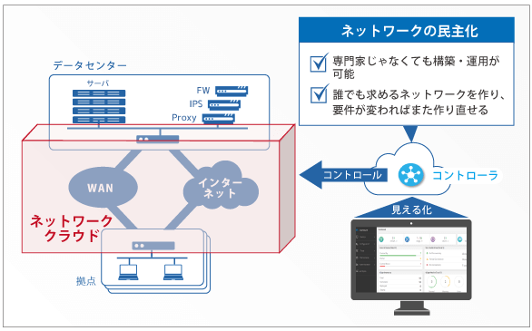 高度なネットワーク技術は不要