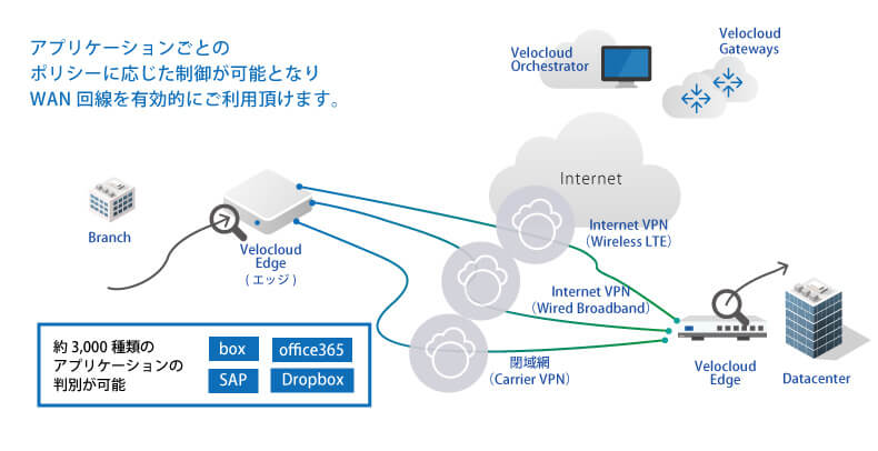 ローカルブレイクアウトで柔軟で効率的なWAN回線の利用