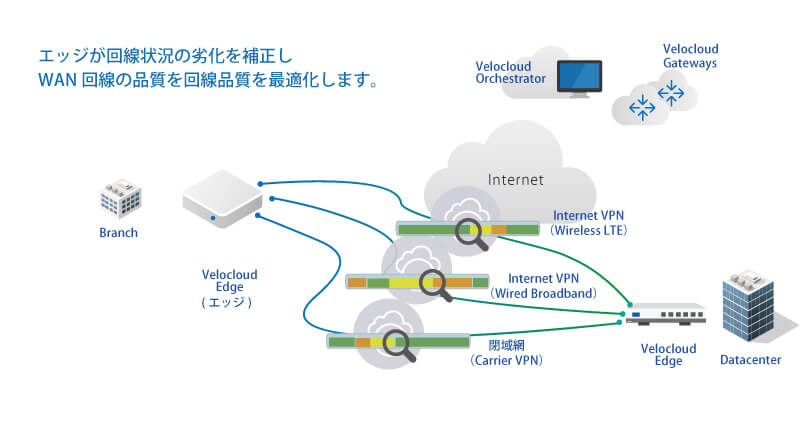 WAN回線品質状態把握とFECによる補正