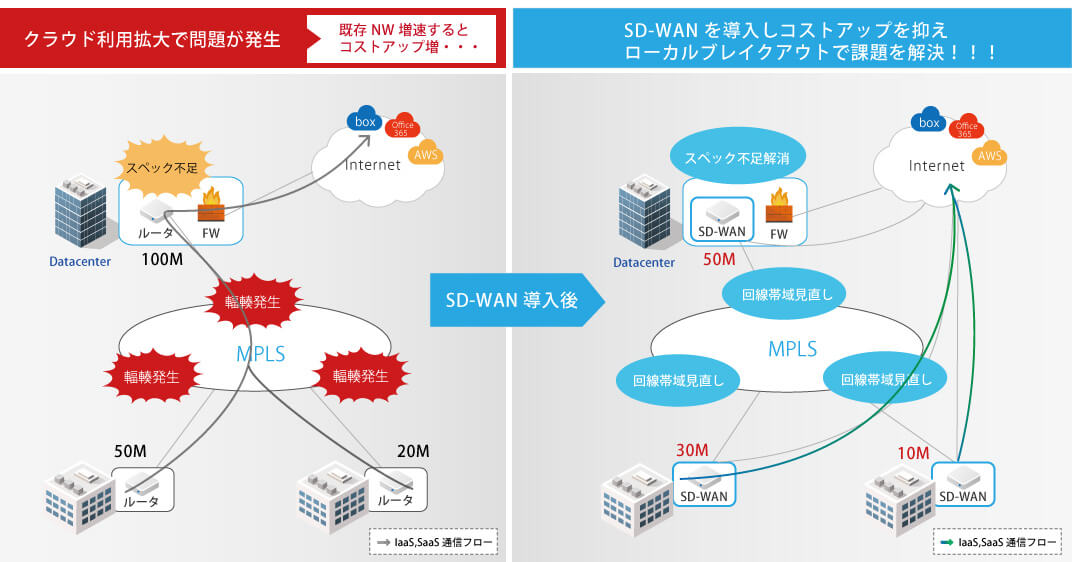 VeloCloud（SD-WAN）でお客様の課題を解決いたします。