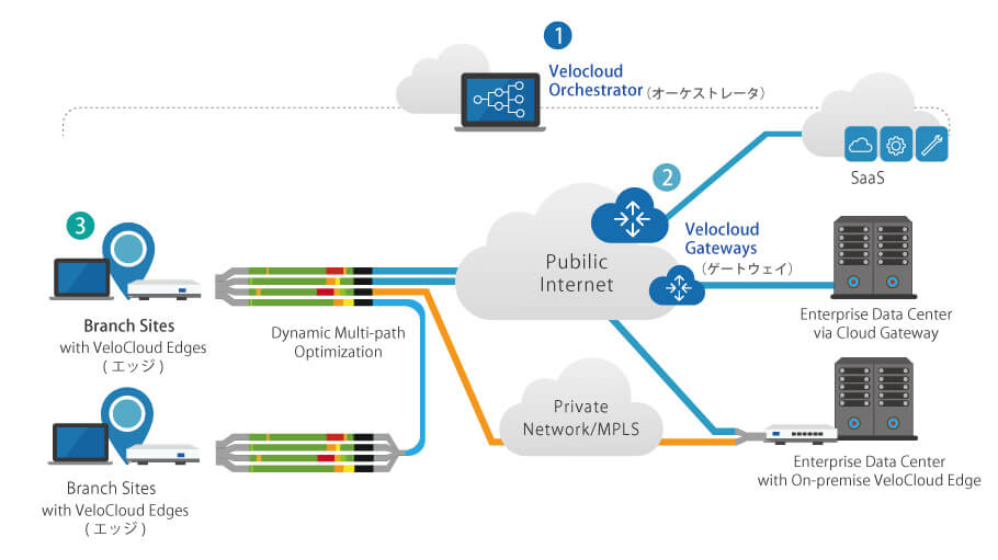 VMWare「NSX SD-WAN by Velocloud」を構成する3つのコンポーネント