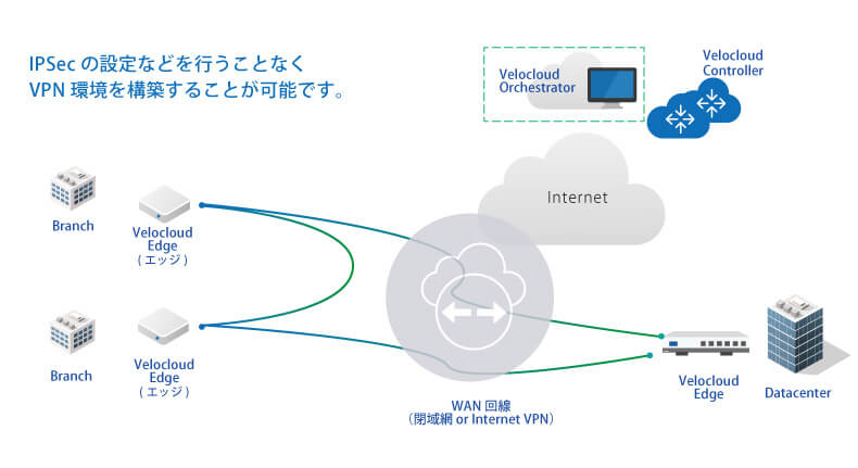 ゼロタッチプロビジョニングとワンクリックVPNにより管理者の負担を軽減