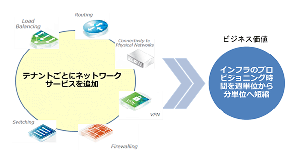 ビジネススピードに対応したIT環境をご提供します。