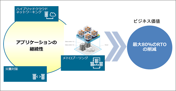 災害対策のサービスとレベルの向上とコスト低減