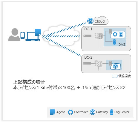 Site数制限なしライセンス