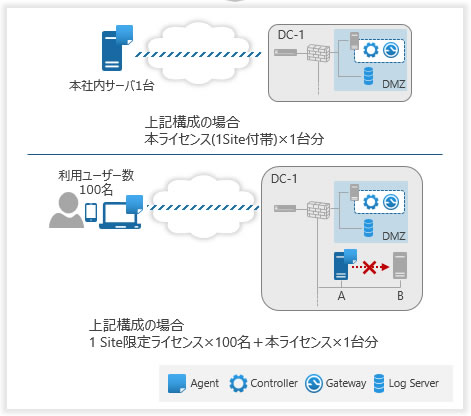 Server向けAgentライセンス