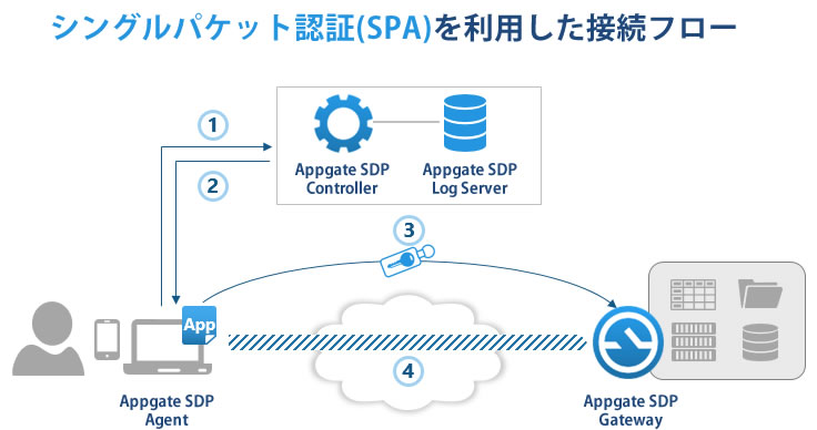 AppgateSDPの仕組み