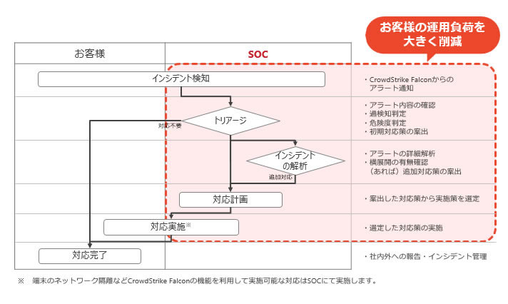 セキュリティ運用サービス for EDRインシデント対応フロー