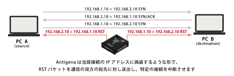 Darktraceオプション1・遮断機能 “Antigena Network”