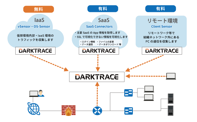 Darktraceオプション2・センサー