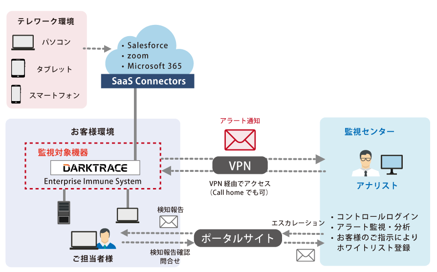 Darktraceオプション2・センサー