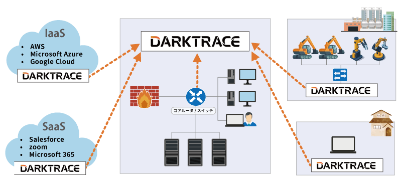 Darktraceはネットワーク全体の可視化を実現