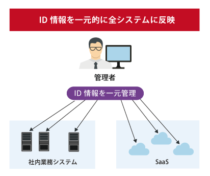 IDプロビジョニングサービスではID情報を一元管理し社内業務システムやSaaS等の全システムに反映が可能です。