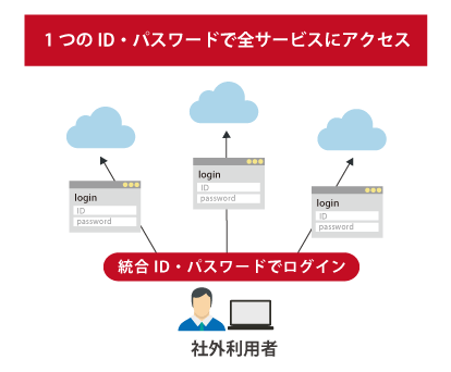 クラウド型ID管理認証サービス(IDaaS)は社外での利用時も1つのID・パスワードで全サービスにアクセスが可能