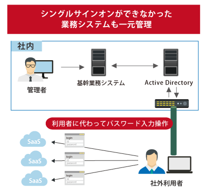 フェデレーション対応サービスはシングルサインオンができなかった業務システムのID・パスワードも一元管理が可能