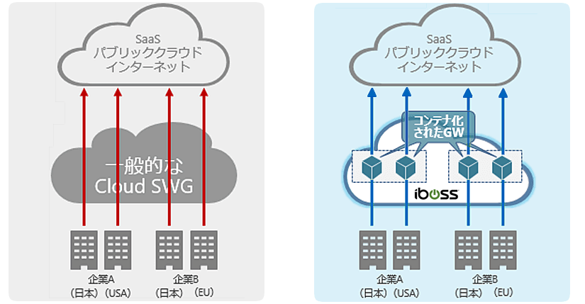 従来のVPN方式と比較し強固なセキュリティ対策が可能