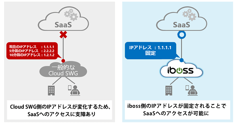 従来のVPN方式と比較しSIMのみで導入運用が容易