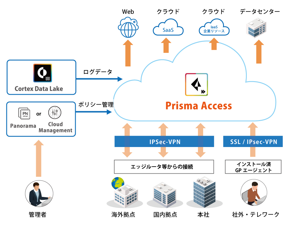 クラウドセキュリティサービス「Prisma Access」の概要