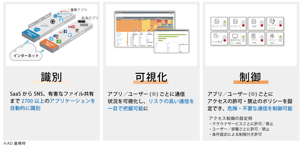 従来のVPN方式と比較し通信分散による安定化