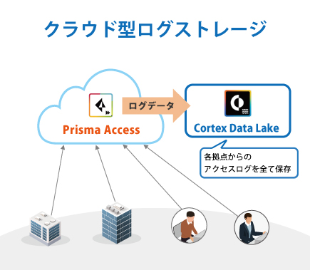 クラウド型ログストレージ
