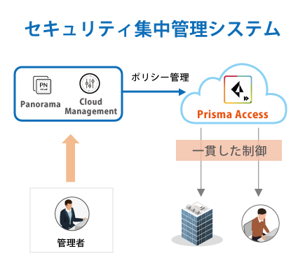 セキュリティ集中管理システム