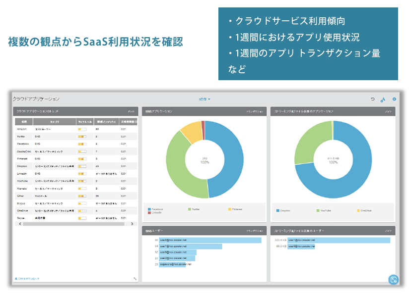 複数の観点からSaaS利用状況を確認