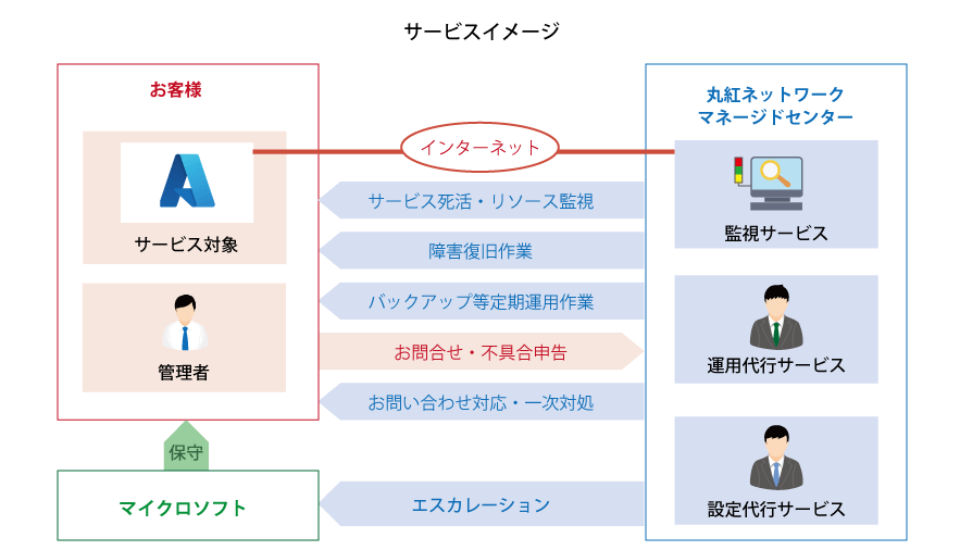 クラウド運用管理「Azureマネージドサービス」の概要