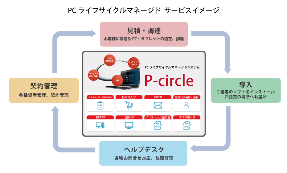 PCライフサイクルマネージドサービスイメージ