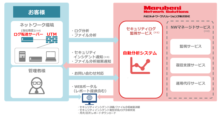 セキュリティログ監視サービスイメージ図