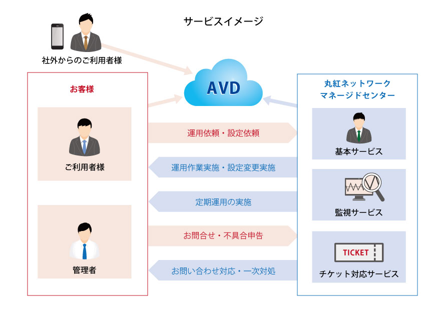 AVDマネージドの概要