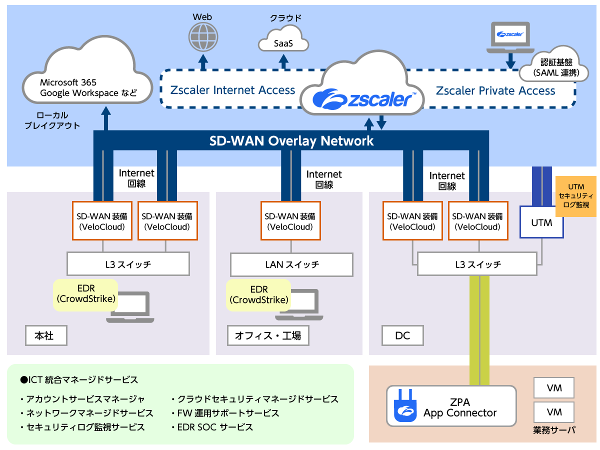 プレミアムウォーターにおけるネットワーク・セキュリティ 基盤の全体構成