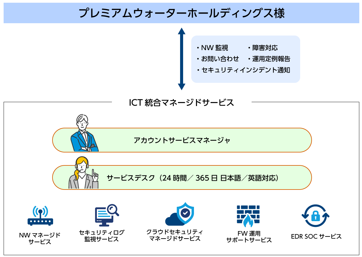 丸紅ネットワークソリューションズの24時間365日統合運用監視体制の概要