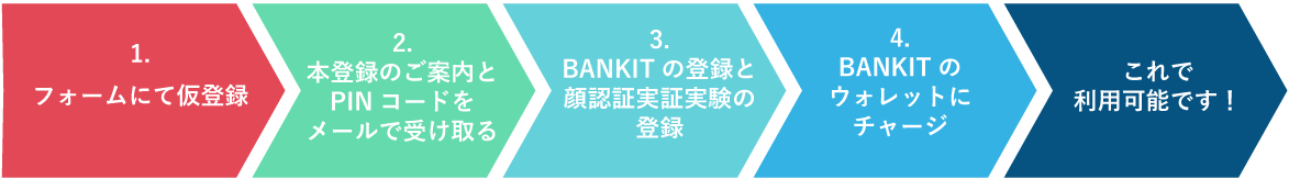 BANKITの利用資格、スマートフォンの動作条件等についてはこちら