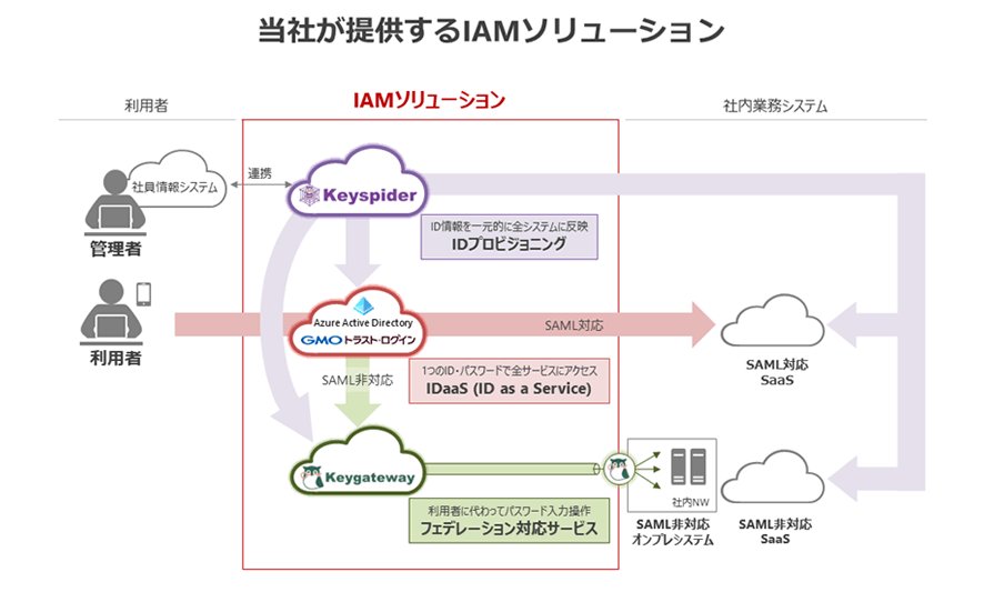 丸紅ネットワークソリューションズが提供するIAMソリューション構成