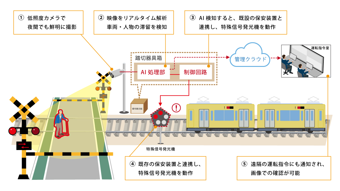 踏切滞留AI検知システム概要